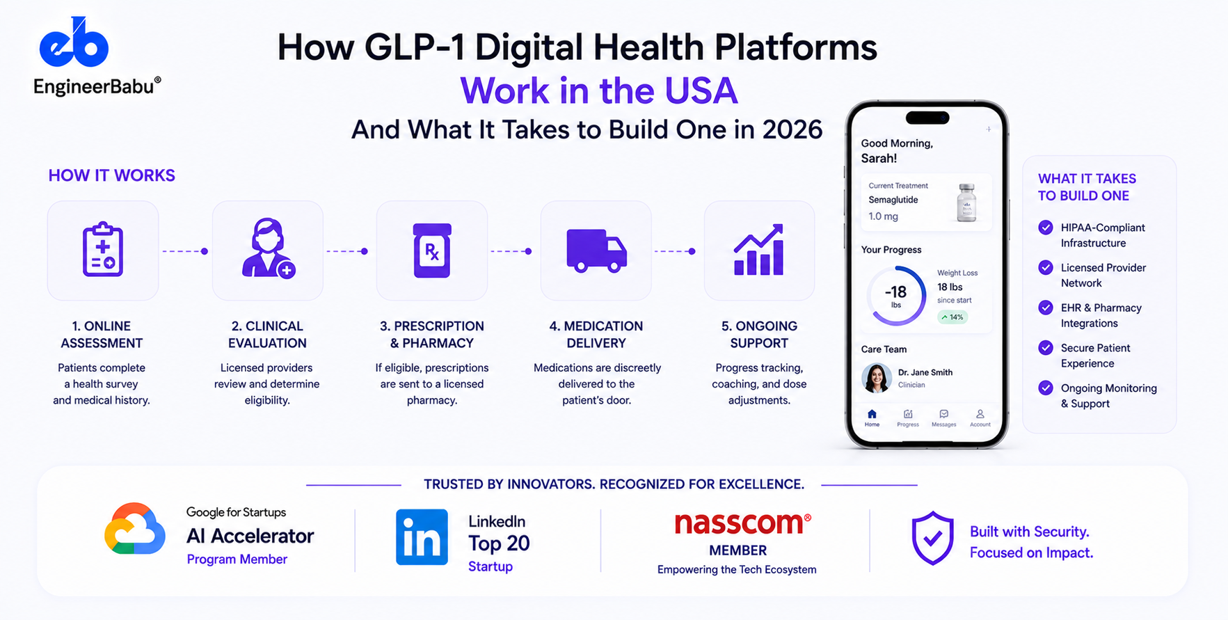 How GLP-1 Digital Health Platforms Work in the USA And What It Takes to Build One in 2026