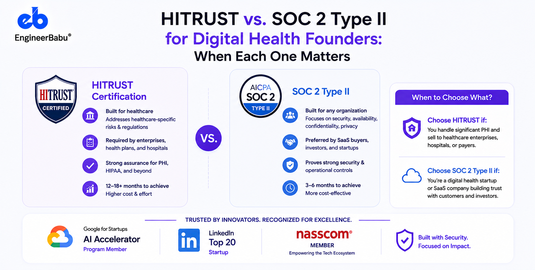 HITRUST vs. SOC 2 Type II for Digital Health Founders: When Each One Matters