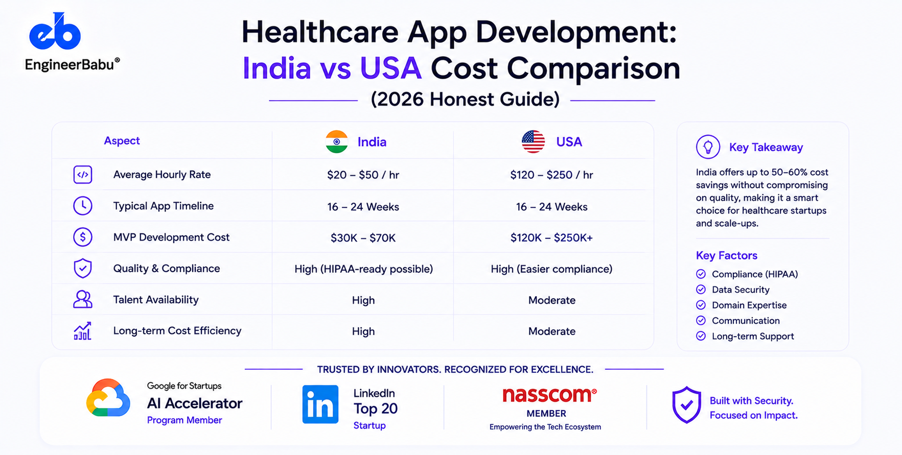 Healthcare App Development: India vs USA Cost Comparison (2026 Honest Guide)