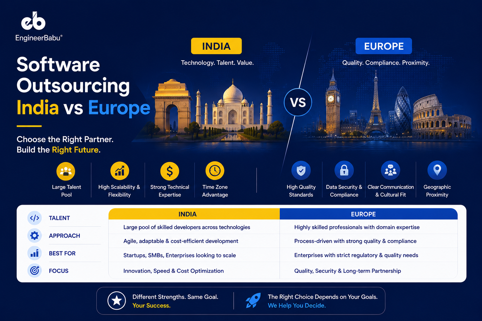 Software Outsourcing India vs Europe: The Honest Comparison After 500+ Projects