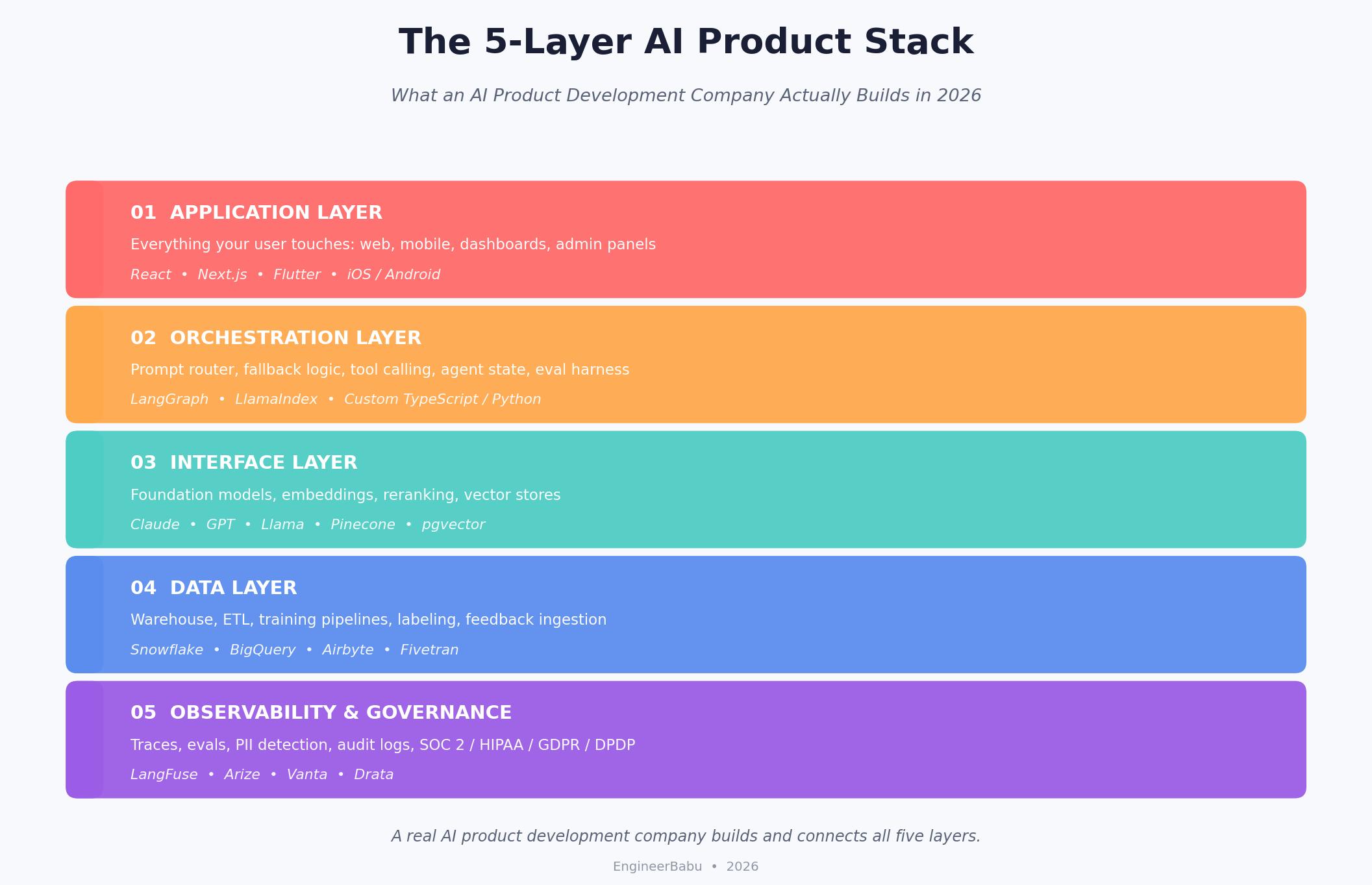 Five-layer AI product architecture stack