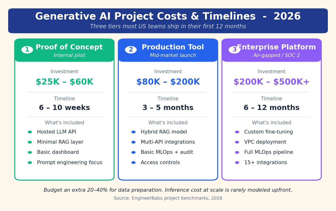 GenAI project cost