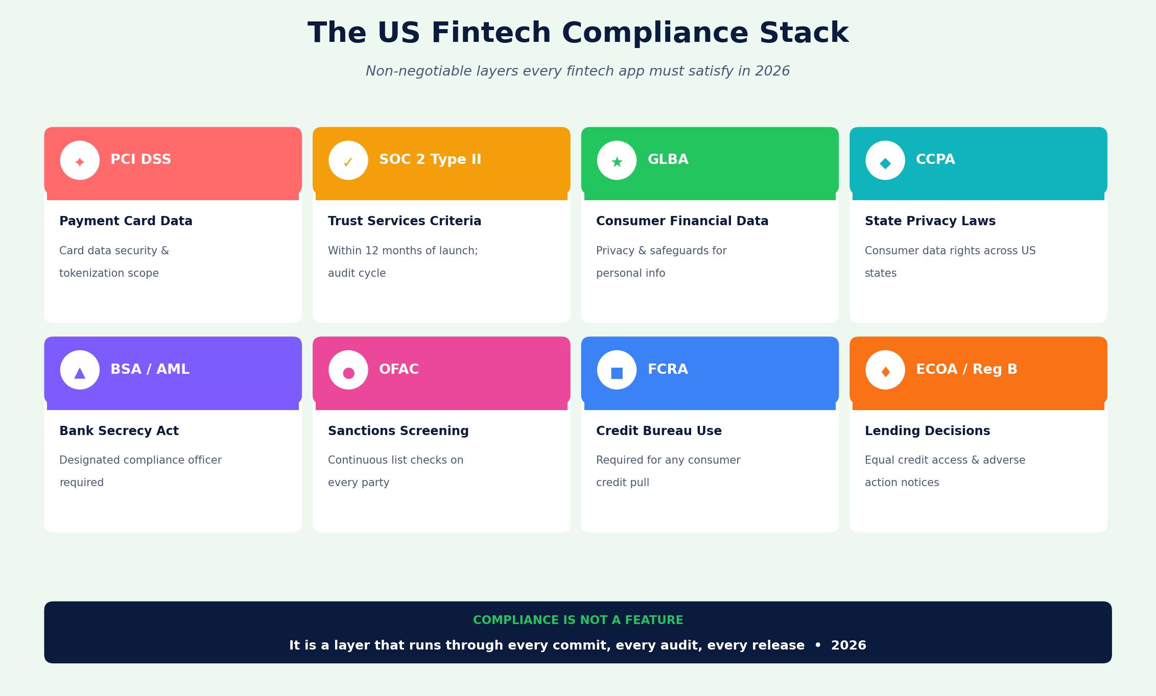 US fintech compliance stack 2026
