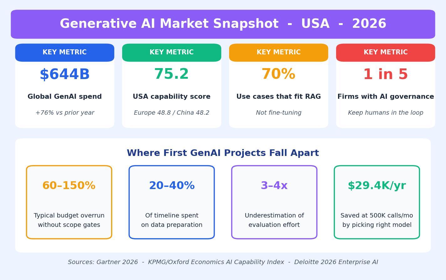 USA generative AI market snapshot