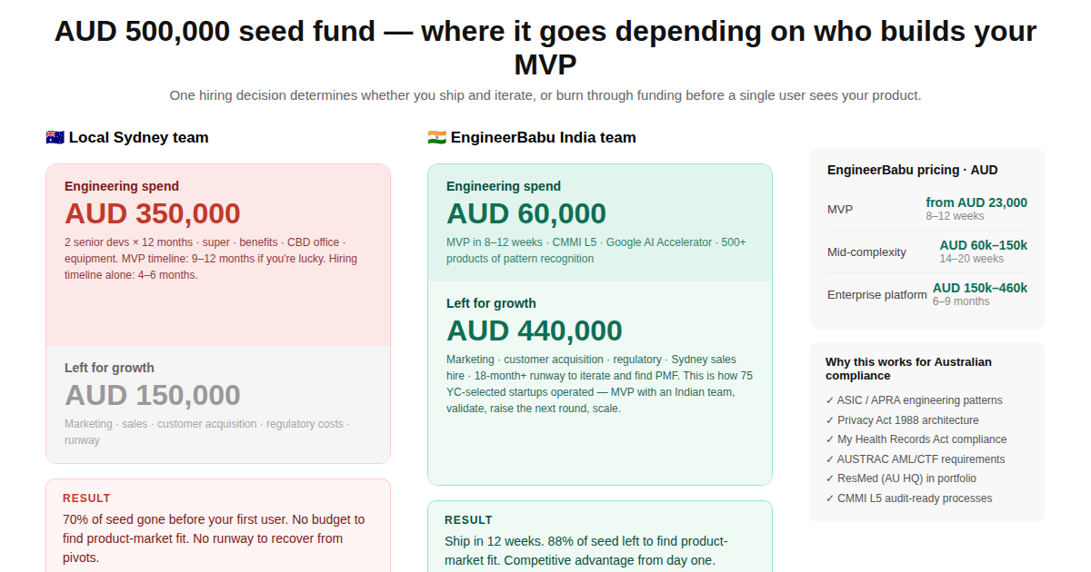 cost comparison software development Australia vs India