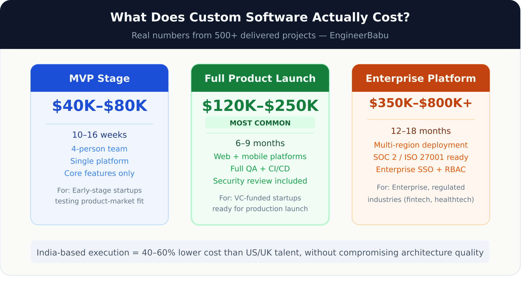 Custom Software Development Company in USA, UK, UAE & India | EngineerBabu 3 Custom Software Development Company