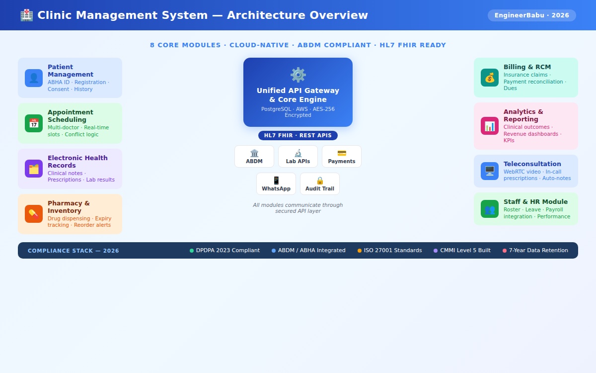 clinic architecture overview