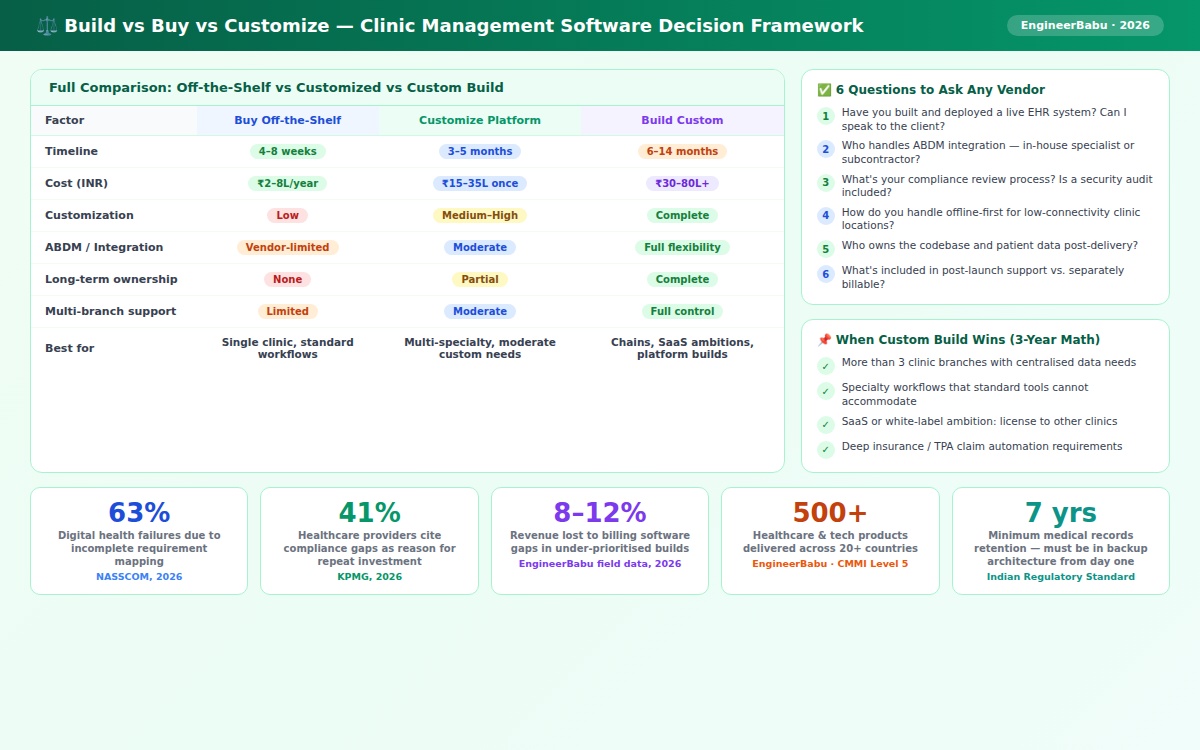 clinic build vs buy framework