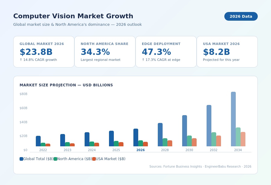 Computer vision market growth
