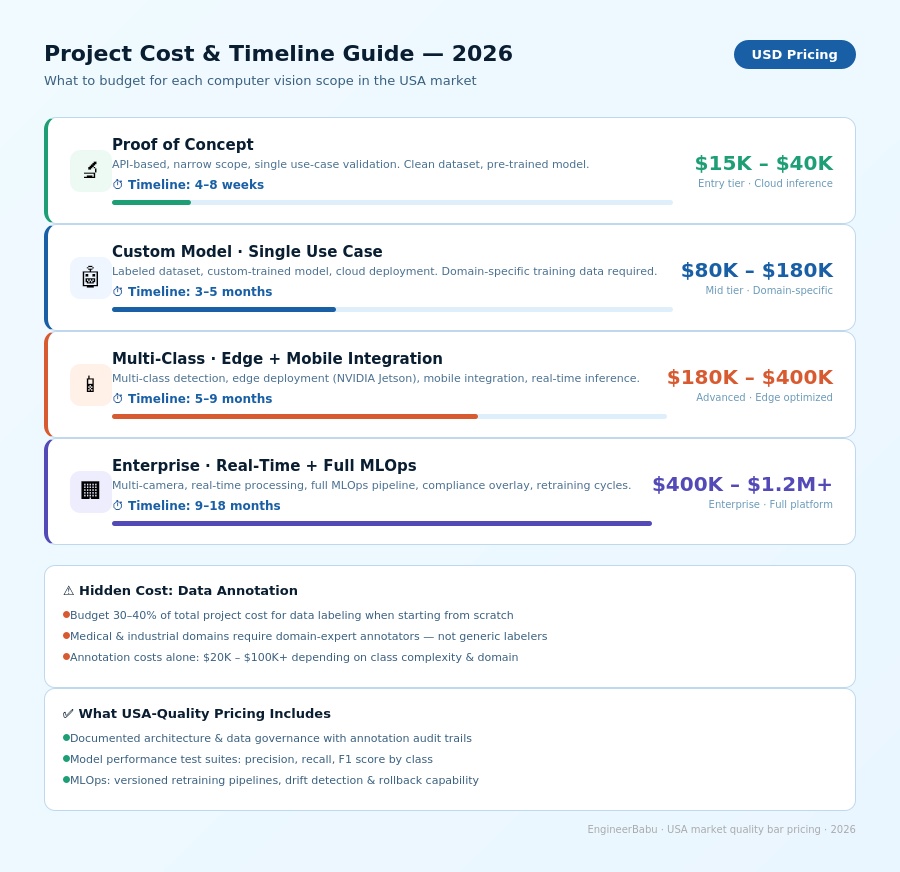 Project cost timeline guide
