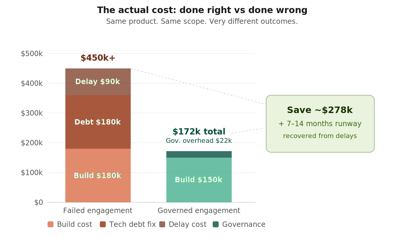 Software Outsourcing Risks That Kill Products (And How to Actually Avoid Them) 3 diagram 5 cost chart