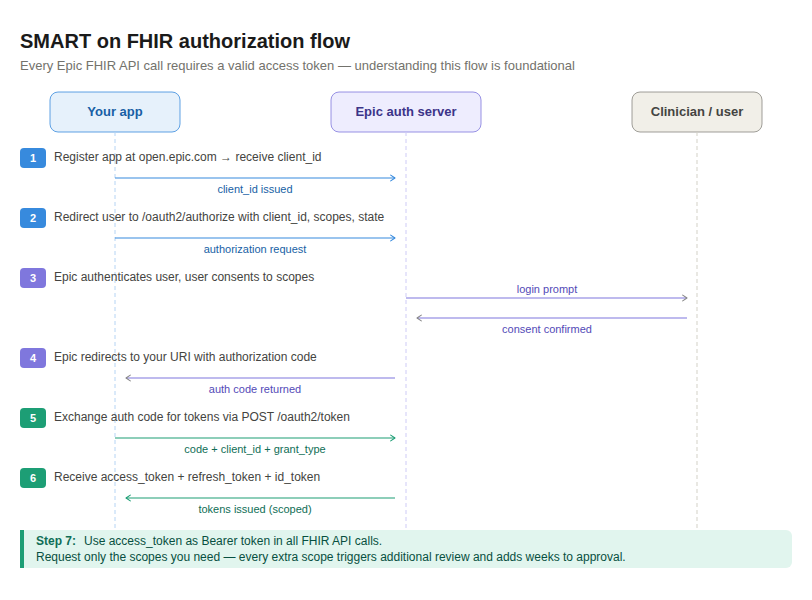epic img2 smart auth flow