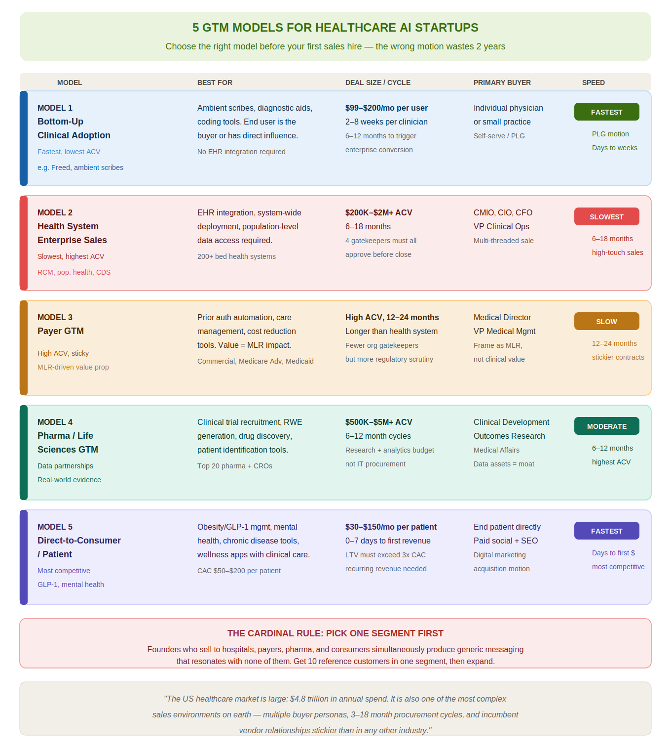 Healthcare AI Startup Go-to-Market Strategy in the USA: What Actually Works in 2026 3 gtm 01 five models