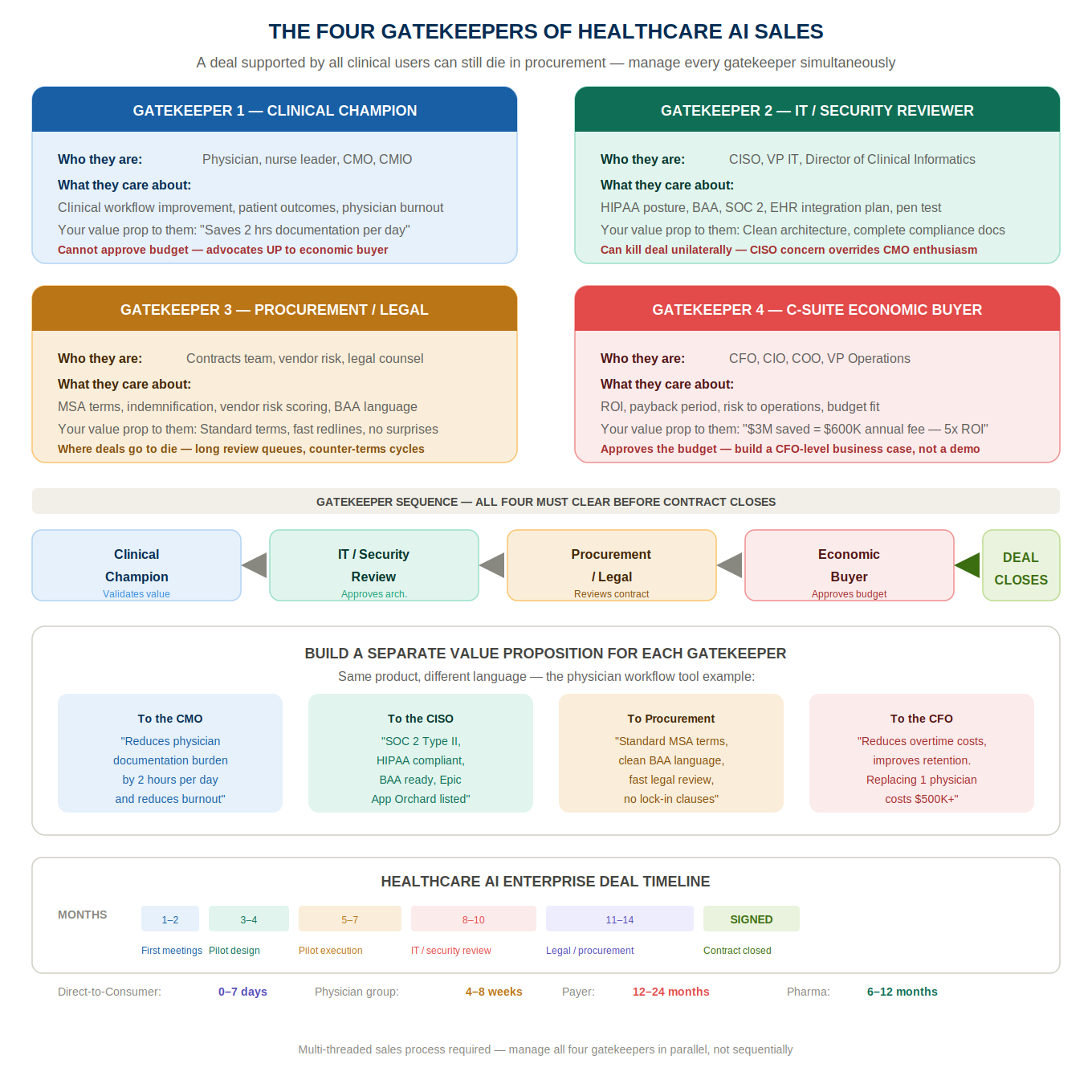 Healthcare AI Startup Go-to-Market Strategy in the USA: What Actually Works in 2026 2 gtm 02 gatekeepers