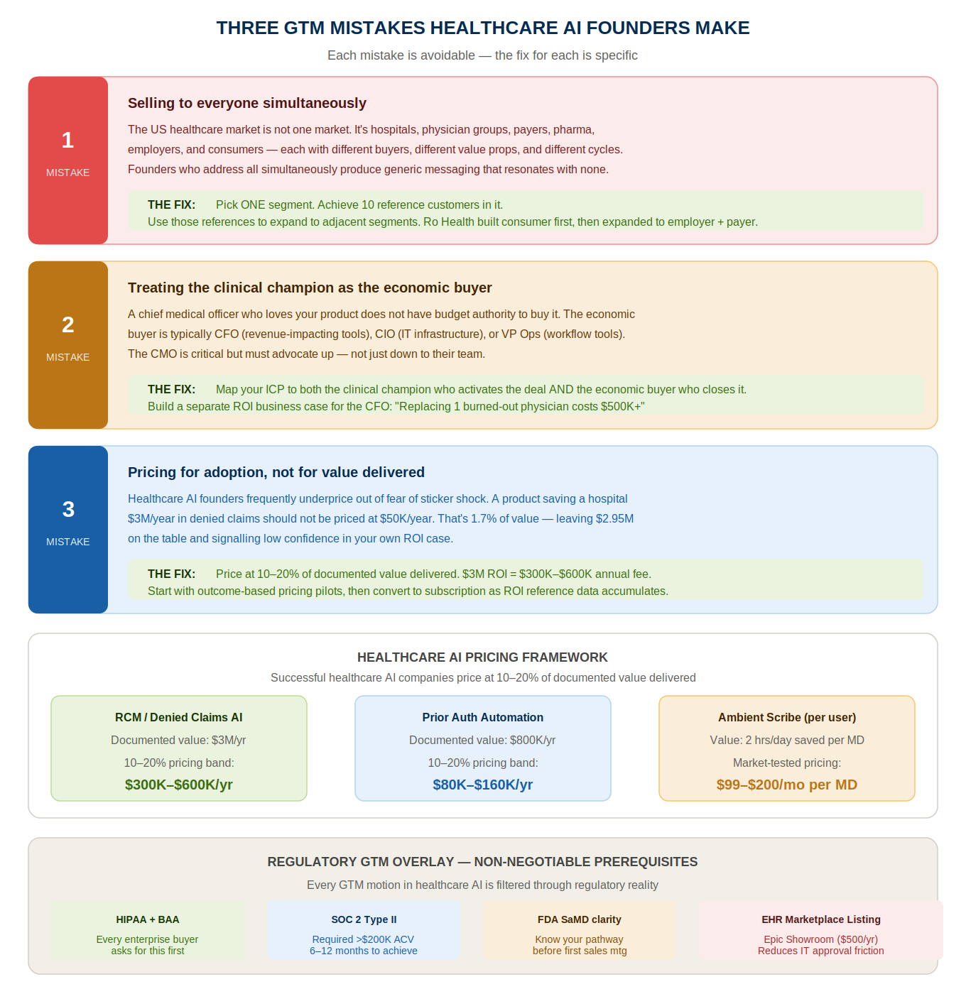 Healthcare AI Startup Go-to-Market Strategy in the USA: What Actually Works in 2026 4 gtm 03 mistakes pricing