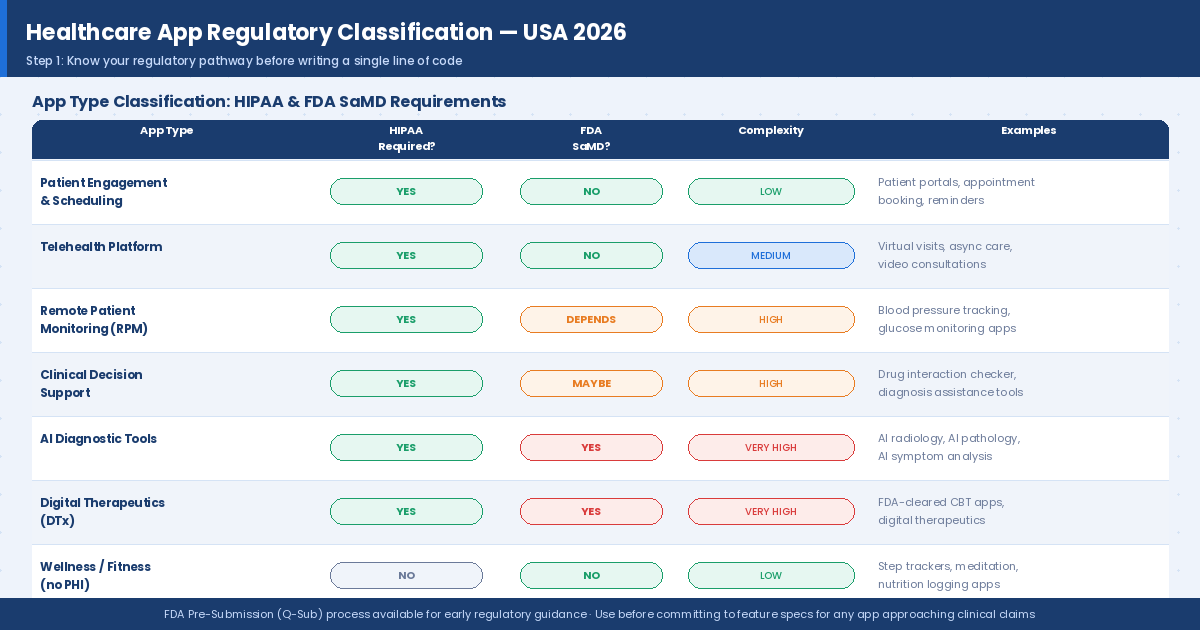 How to Build a Healthcare App in the USA: Complete 2026 Guide 2 hc01 app type classification