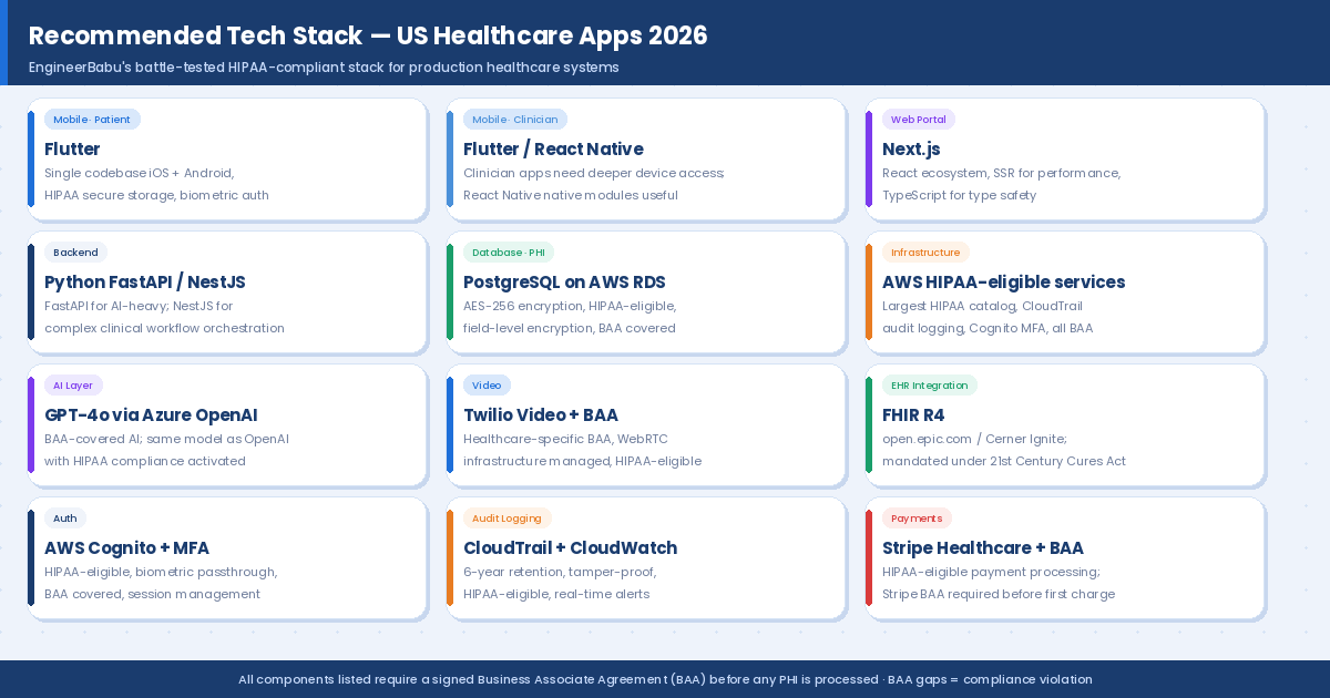 How to Build a Healthcare App in the USA: Complete 2026 Guide 3 hc02 tech stack