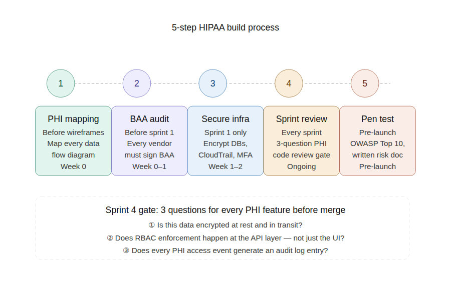 hipaa_build_process