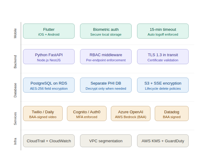 HIPAA Tech Stack

