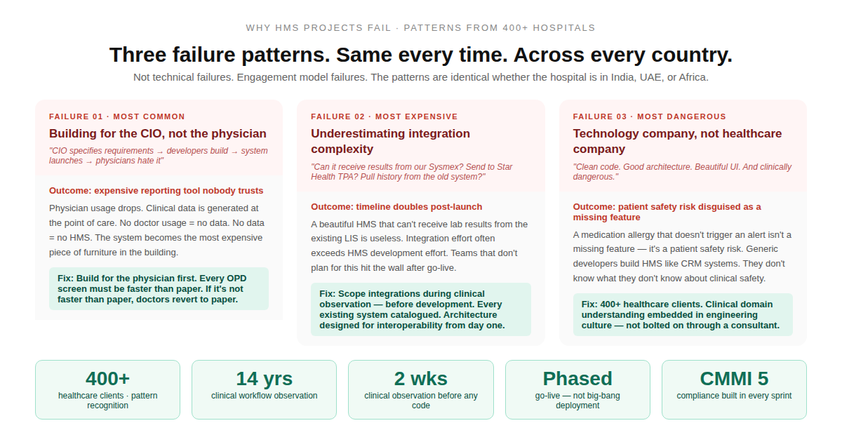 Hospital management system development 400 healthcare clients