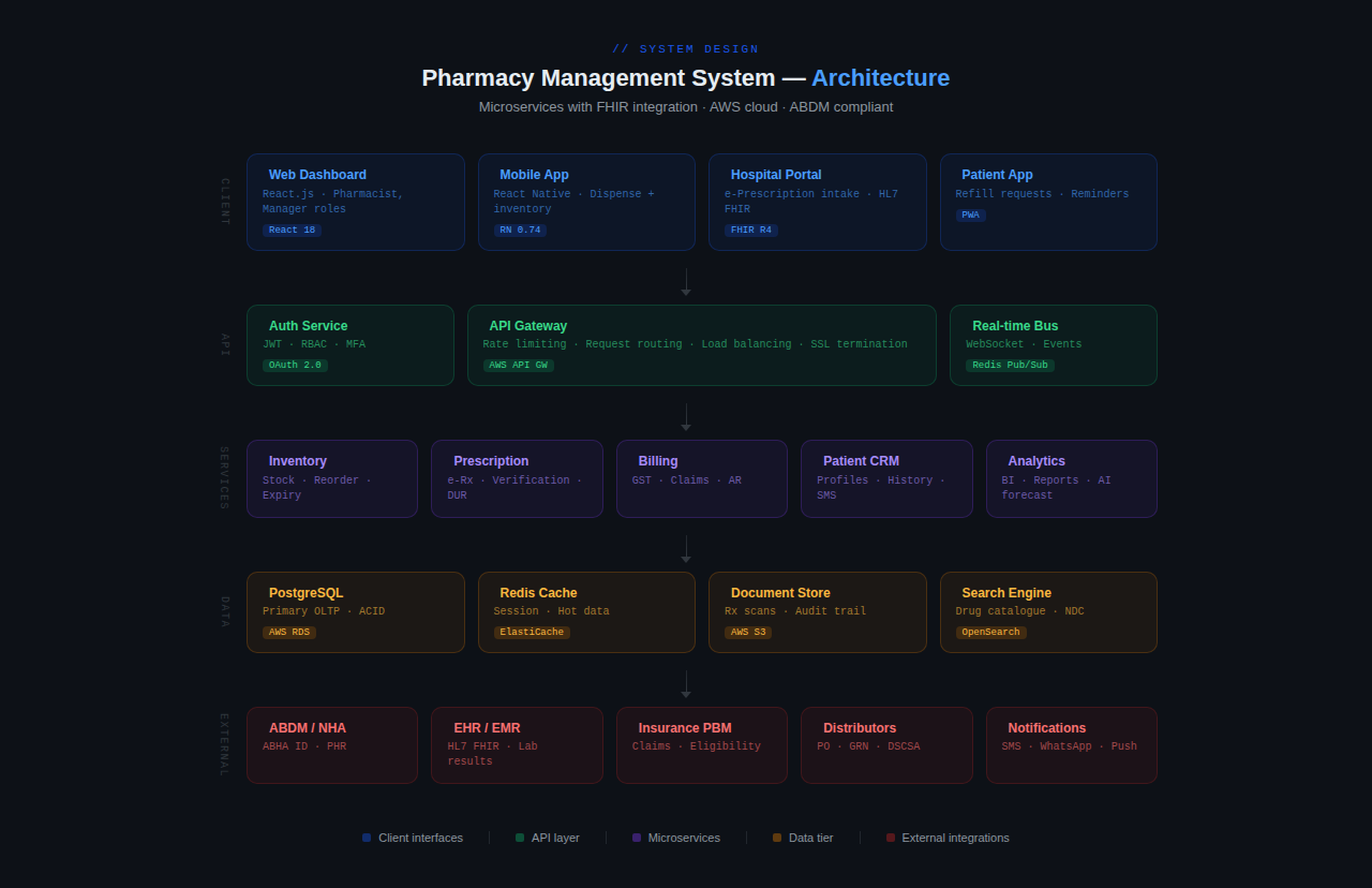img2 system architecture