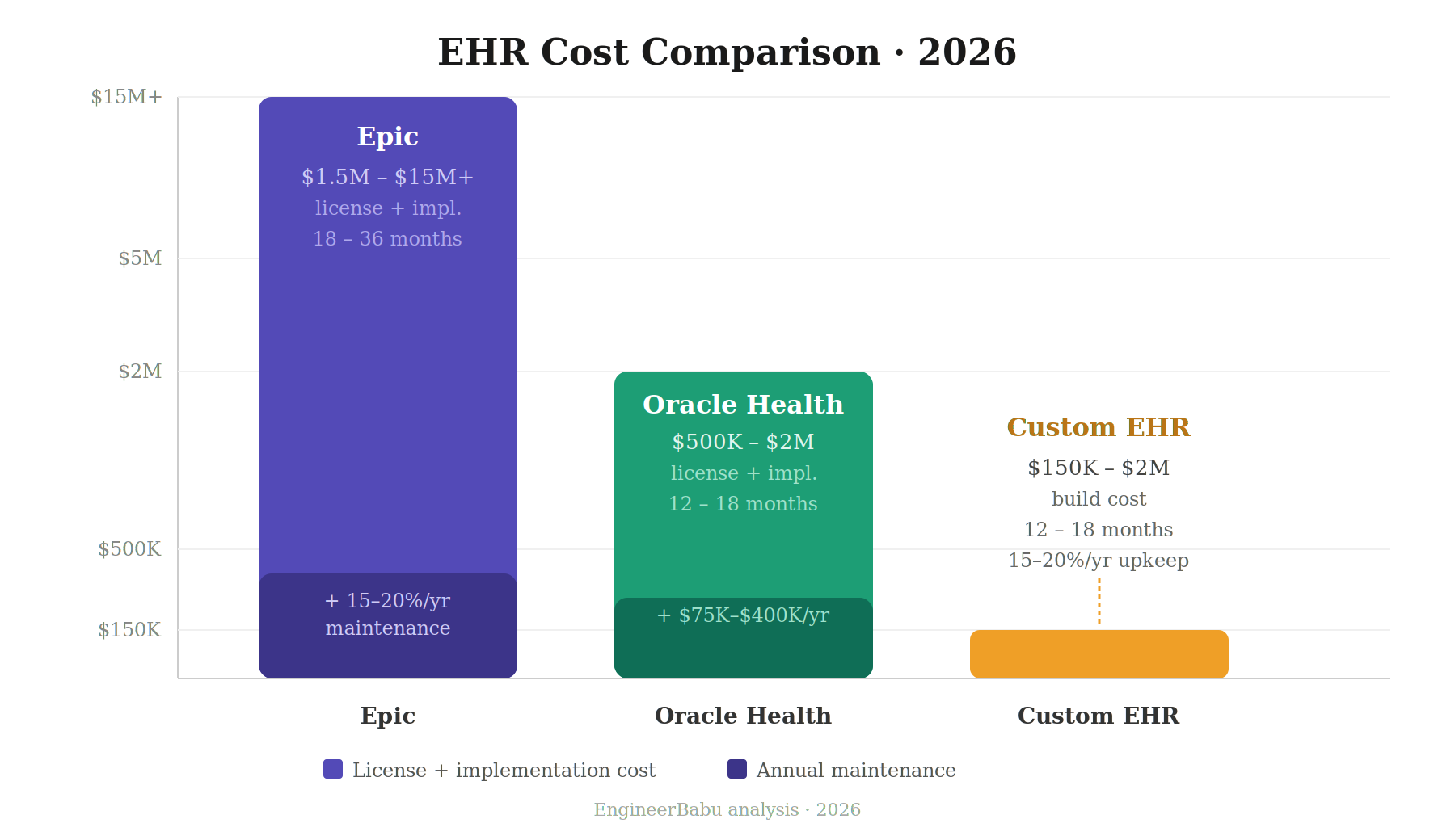Custom EHR vs Epic vs Cerner: Which to Choose in the USA (2026) 3 img2 cost comparison
