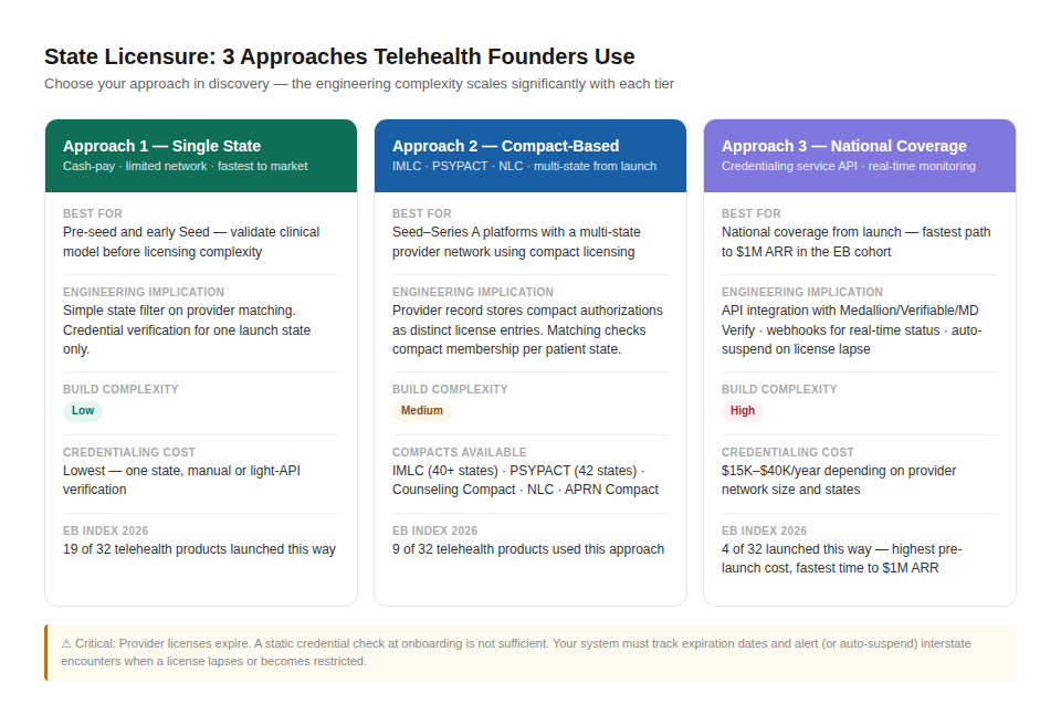 The Telehealth MVP Playbook for US Founders: State Licensure, ePrescribe, Eligibility, and the UX That Actually Works 3 img2 licensure approaches