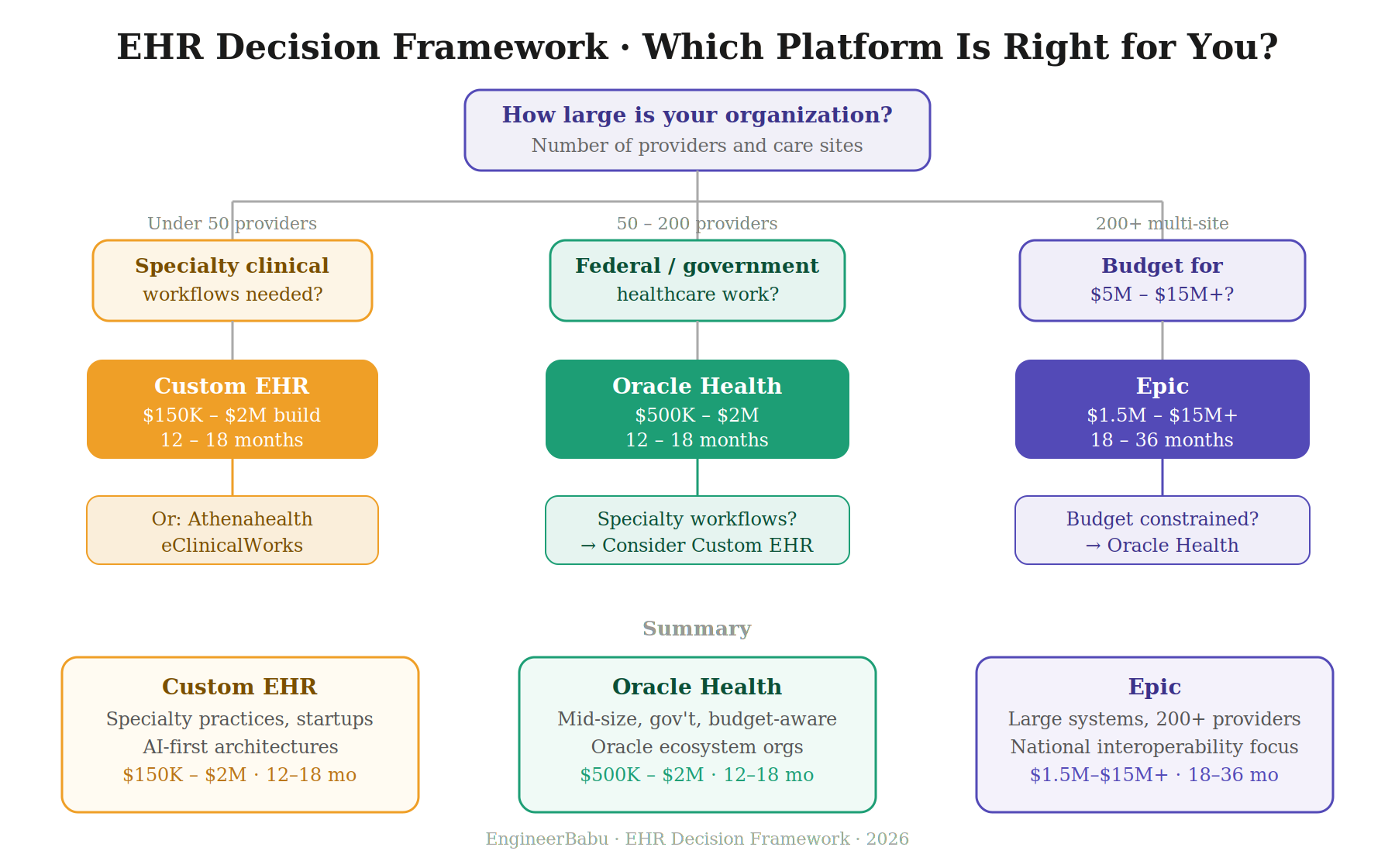 Custom EHR vs Epic vs Cerner: Which to Choose in the USA (2026) 4 img3 decision framework