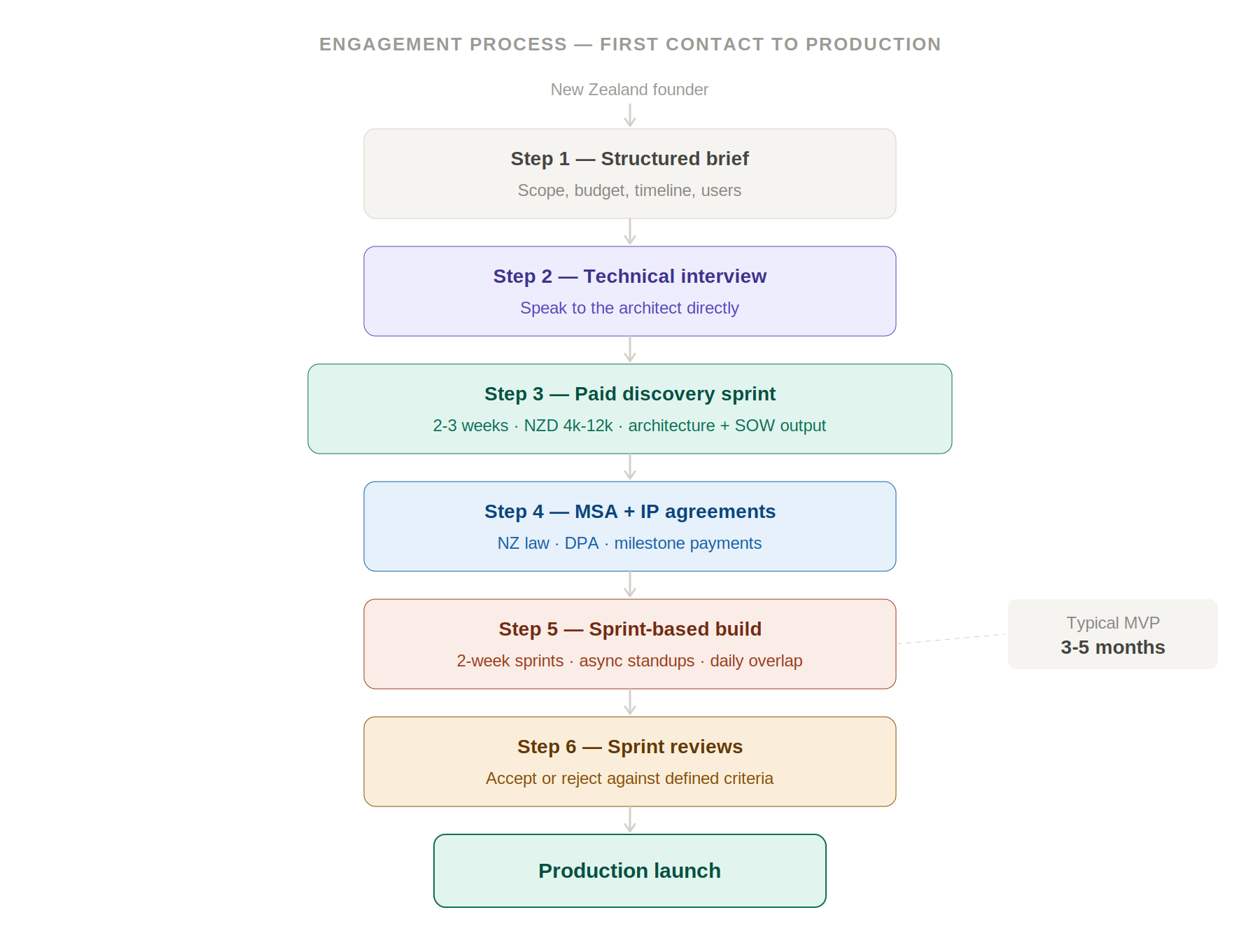 img3 process flow