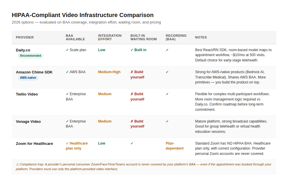 The Telehealth MVP Playbook for US Founders: State Licensure, ePrescribe, Eligibility, and the UX That Actually Works 4 img3 video infra compare