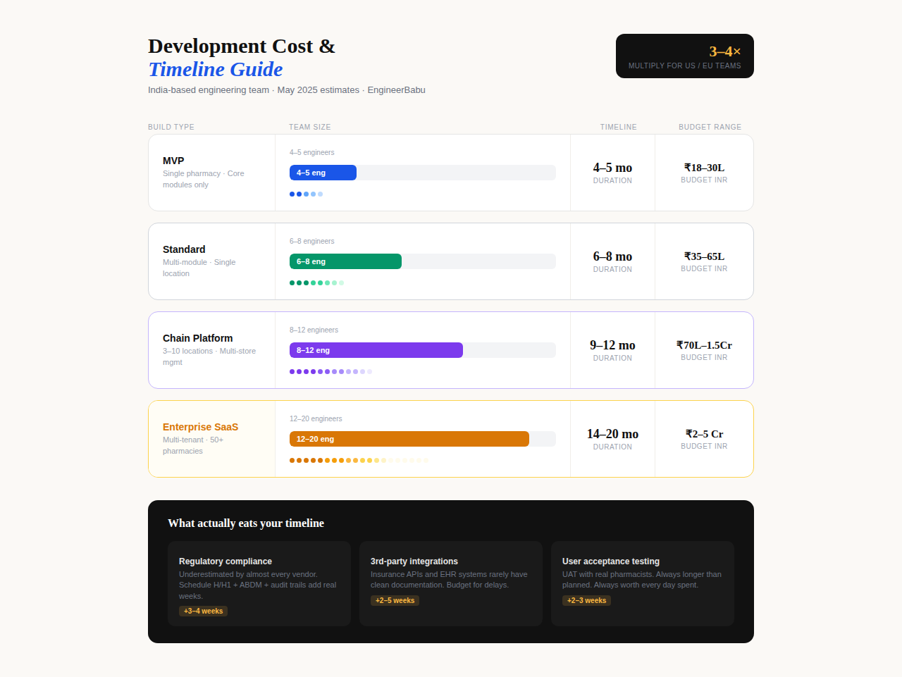 img4 cost timeline