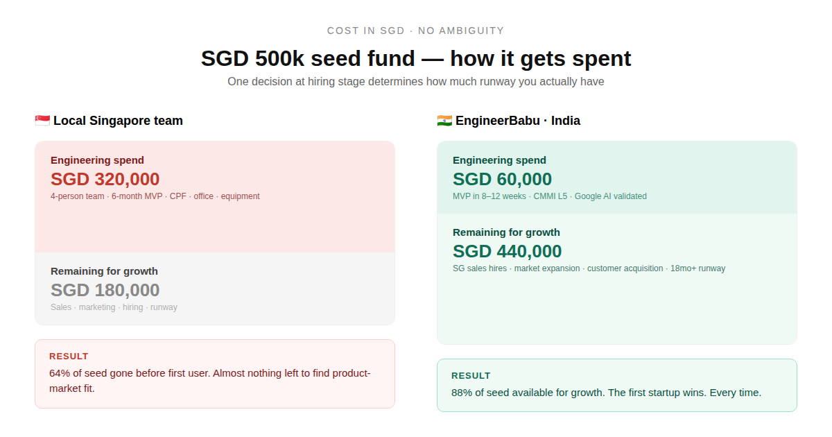 cost comparison software development Singapore vs India