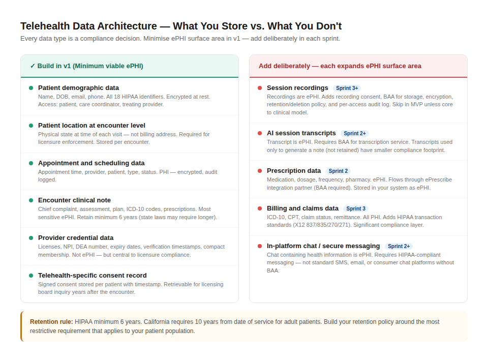 The Telehealth MVP Playbook for US Founders: State Licensure, ePrescribe, Eligibility, and the UX That Actually Works 5 img4 data architecture