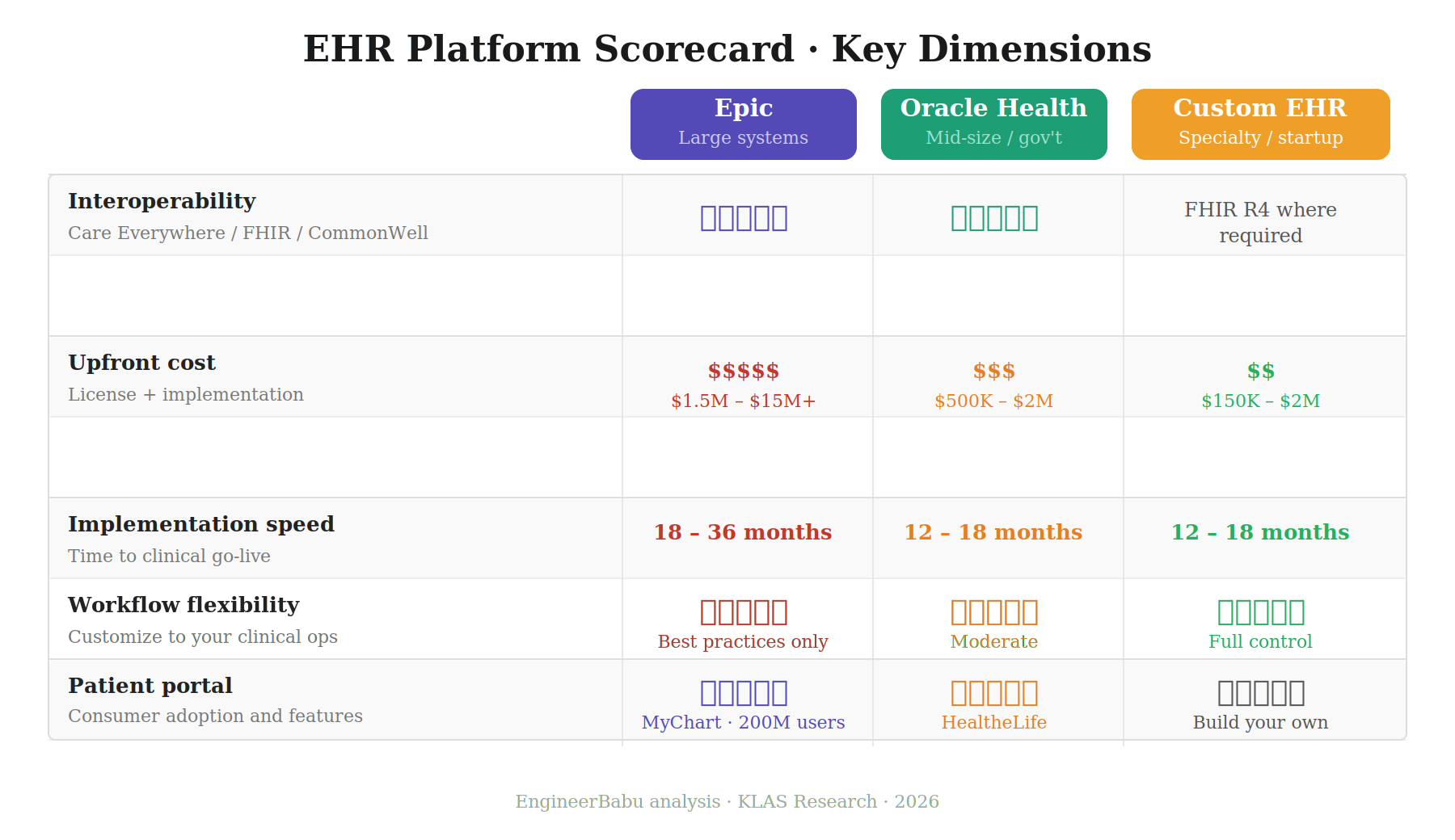 Custom EHR vs Epic vs Cerner: Which to Choose in the USA (2026) 2 img4 scorecard