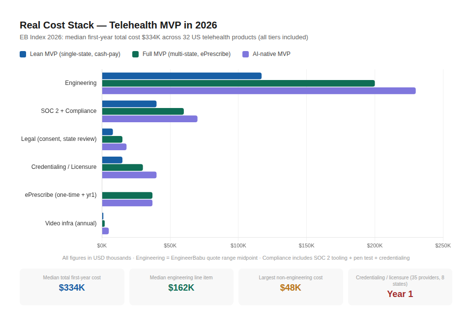 The Telehealth MVP Playbook for US Founders: State Licensure, ePrescribe, Eligibility, and the UX That Actually Works 6 img6 cost stack