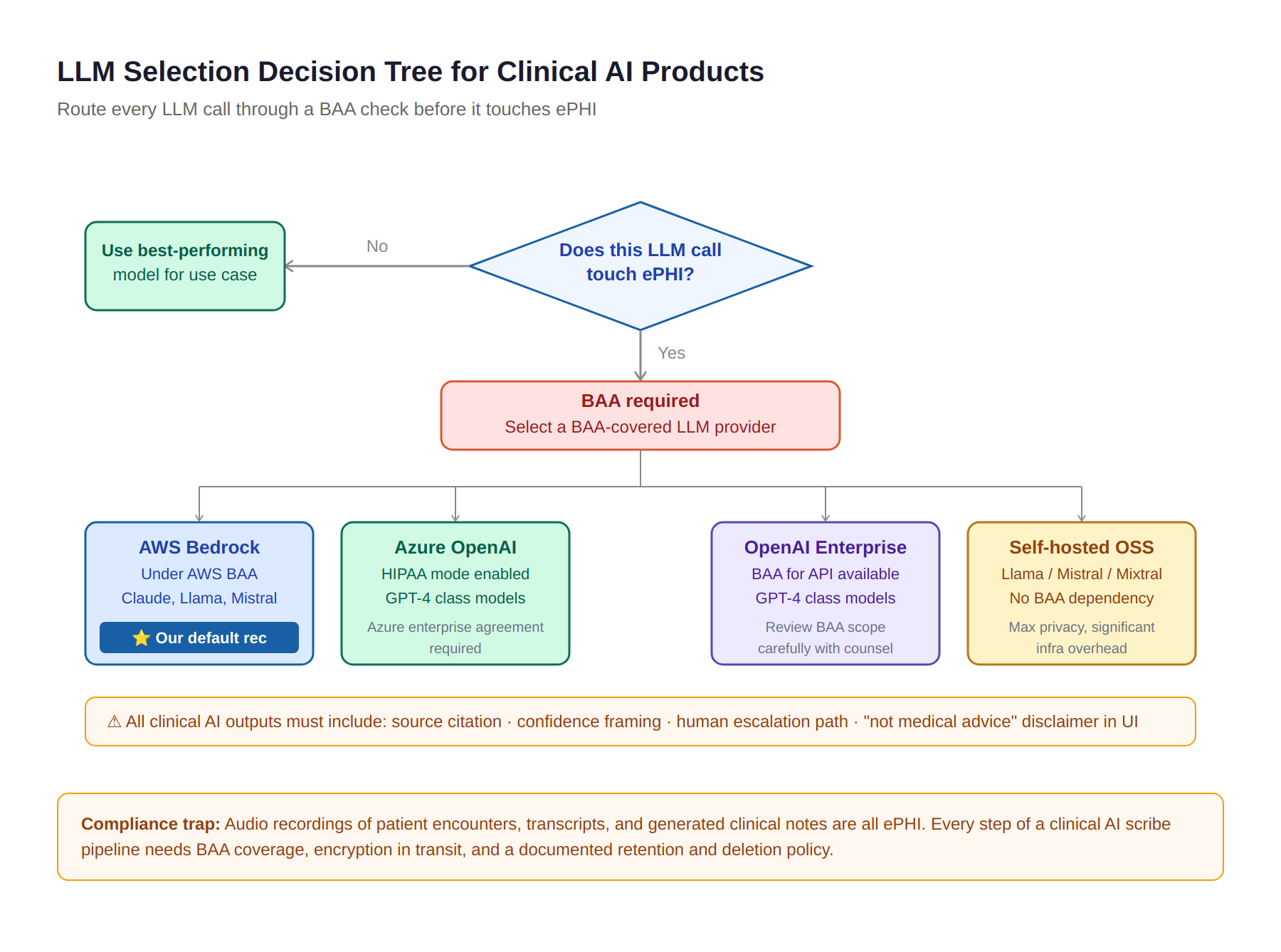 img6 llm decision tree