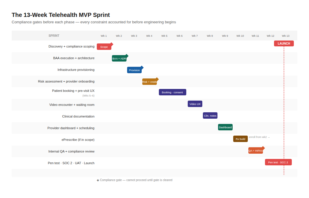 The Telehealth MVP Playbook for US Founders: State Licensure, ePrescribe, Eligibility, and the UX That Actually Works 7 img7 sprint timeline