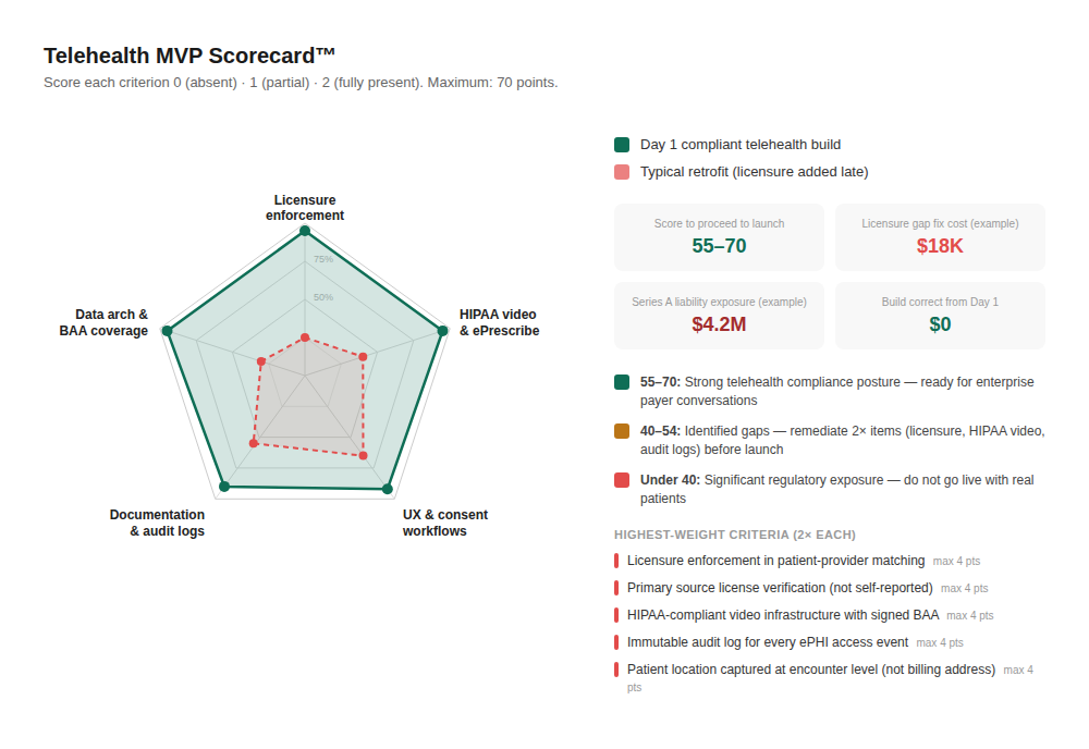 The Telehealth MVP Playbook for US Founders: State Licensure, ePrescribe, Eligibility, and the UX That Actually Works 8 img8 scorecard 1