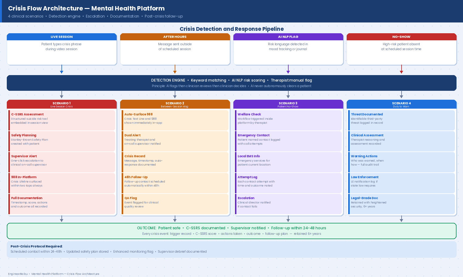 Building a Mental Health Product for the US Market: 42 CFR Part 2, Crisis Flows, and the Therapist UX That Actually Works 4 mh2 crisis flow 1