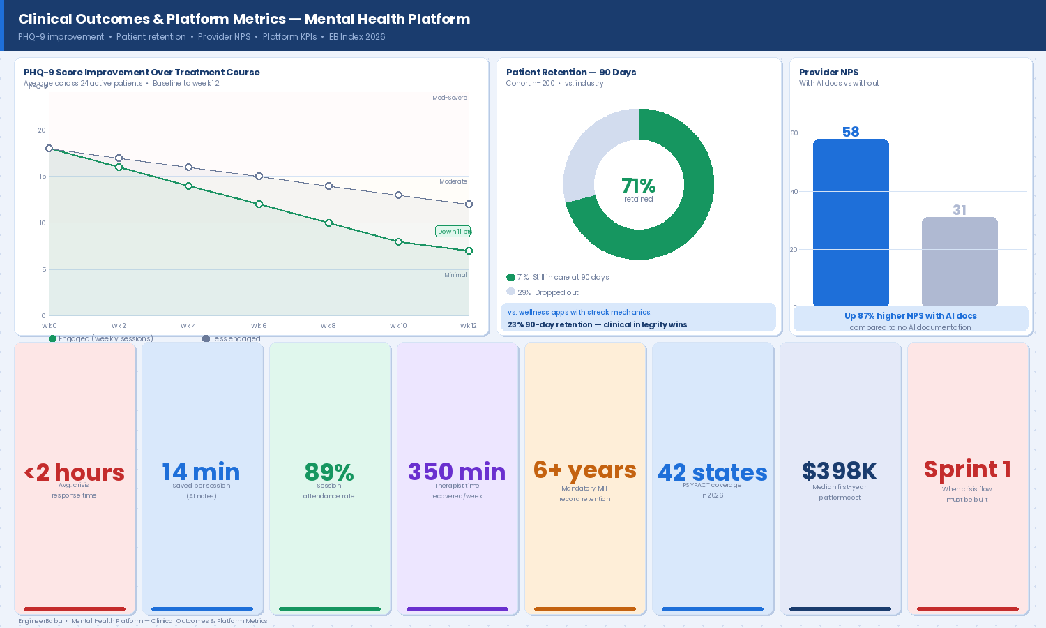 Building a Mental Health Product for the US Market: 42 CFR Part 2, Crisis Flows, and the Therapist UX That Actually Works 6 mh6 outcomes metrics 1