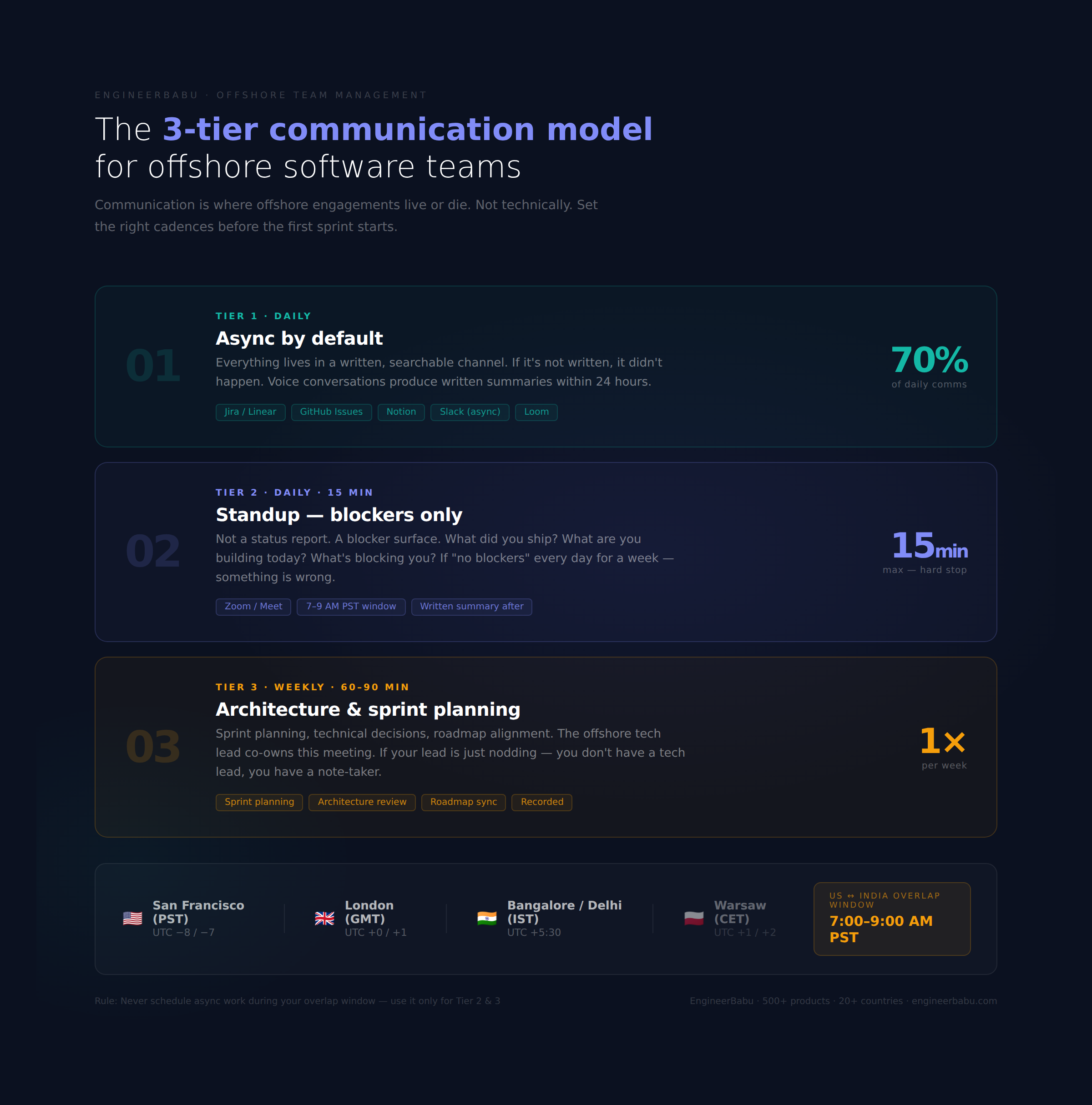 offshore 1 communication model