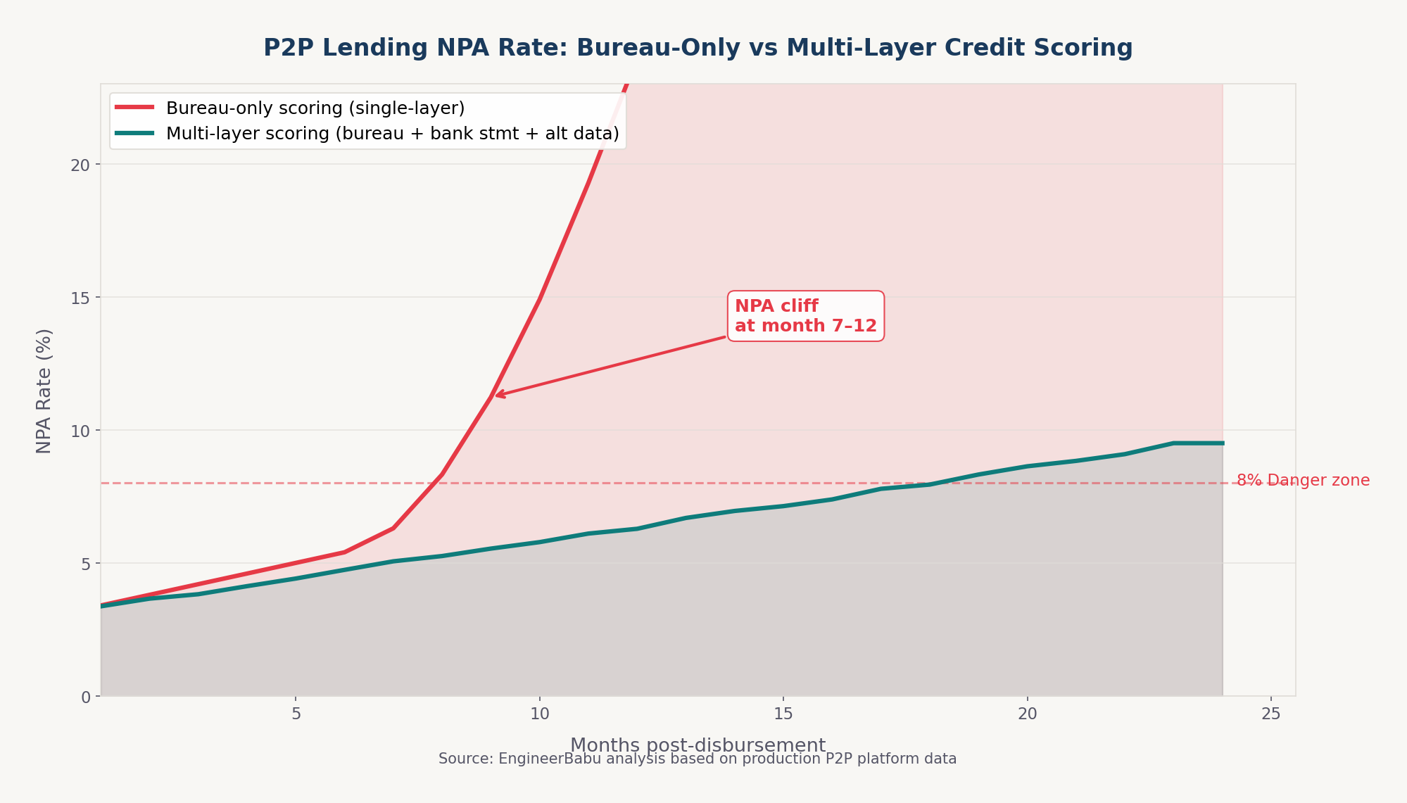 P2P NPA default rate curve