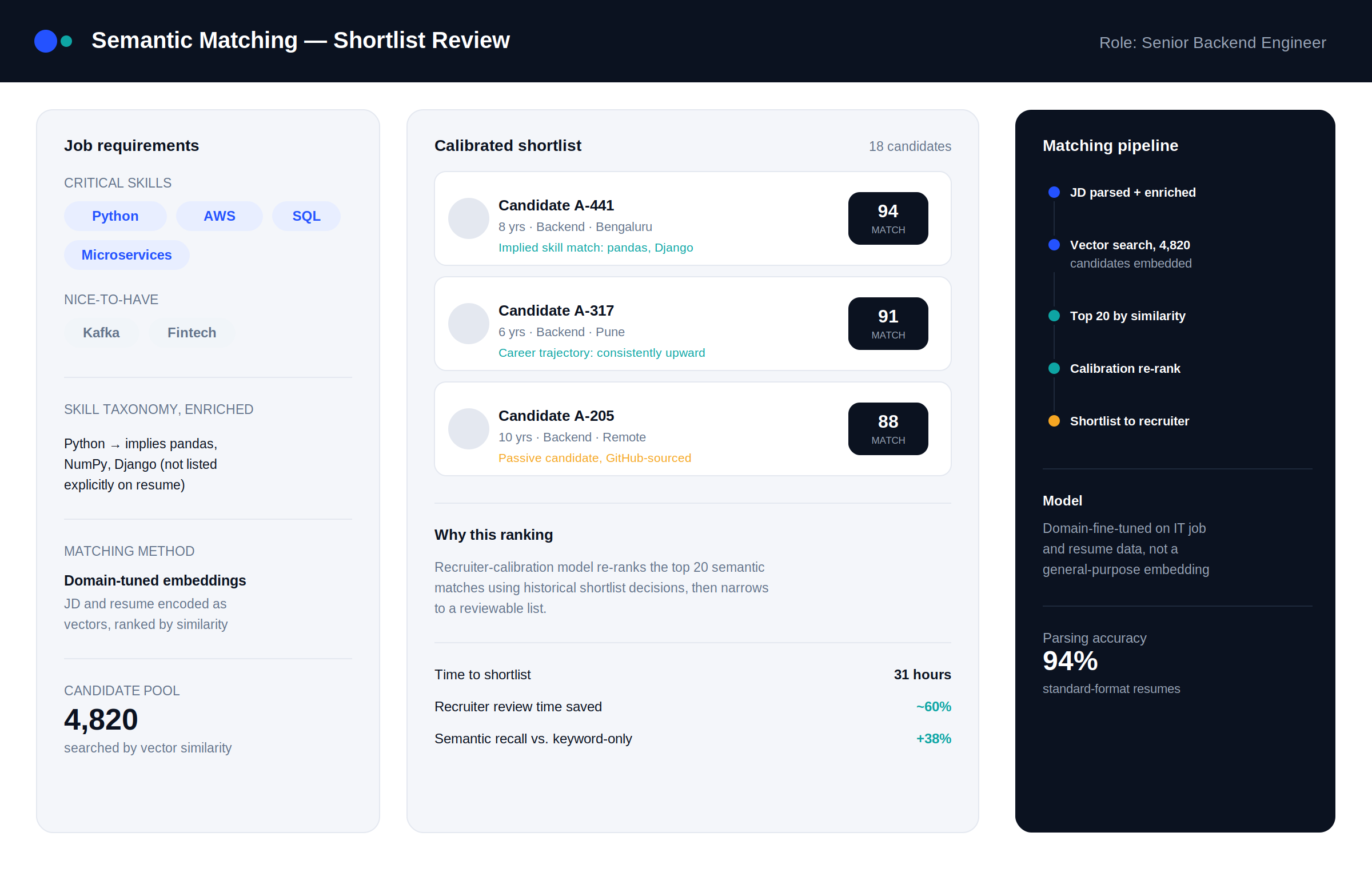AI in HR Tech and Recruiting Software Development in 2026 2 01 semantic matching dashboard
