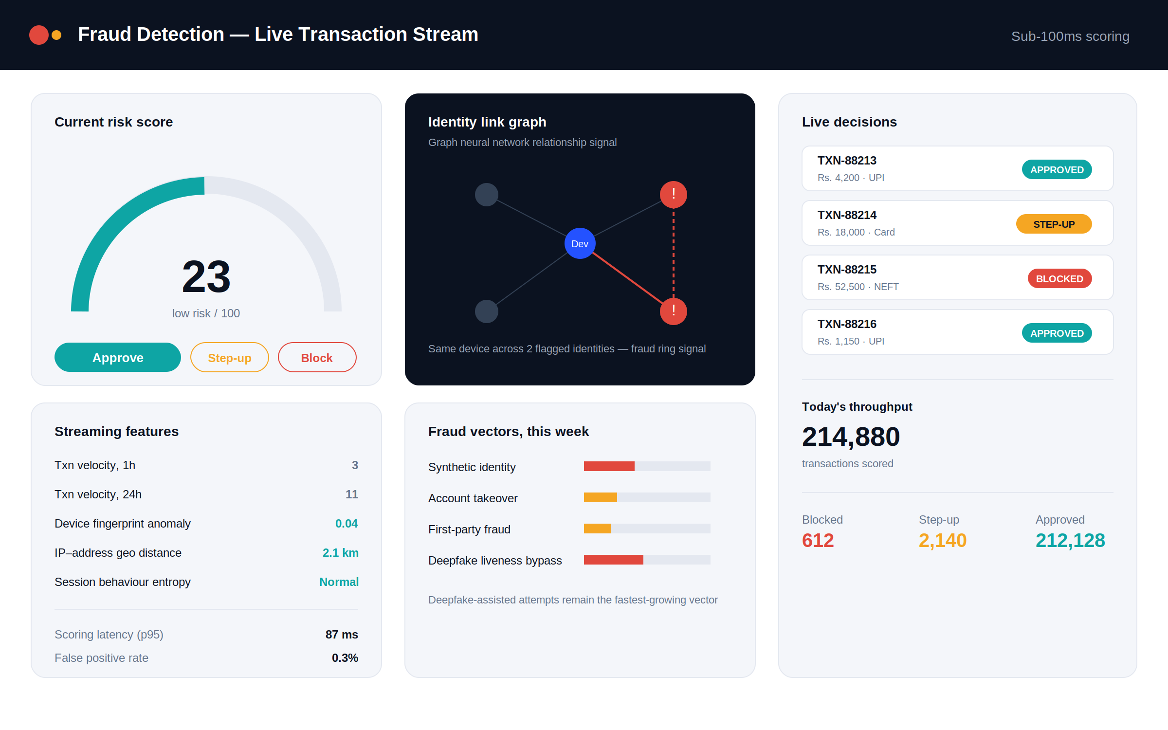 AI in HR Tech and Recruiting Software Development in 2026 3 02 fraud detection dashboard