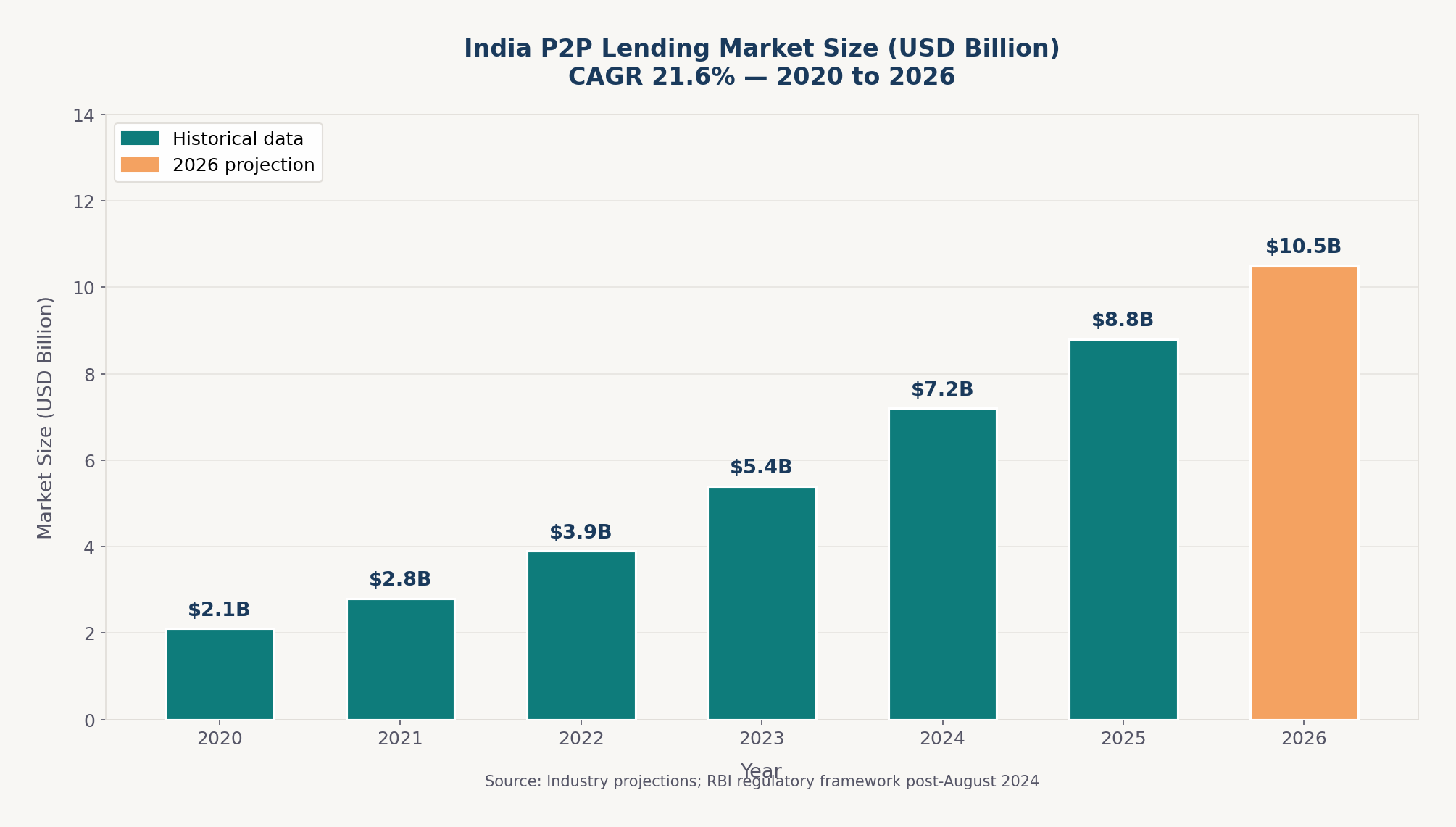 India P2P lending market growth