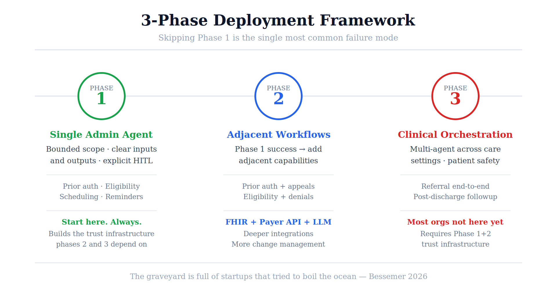 Agentic AI in US Healthcare: What's Actually Deployed, What's Hype, and What to Build in 2026 3 02 three phase framework