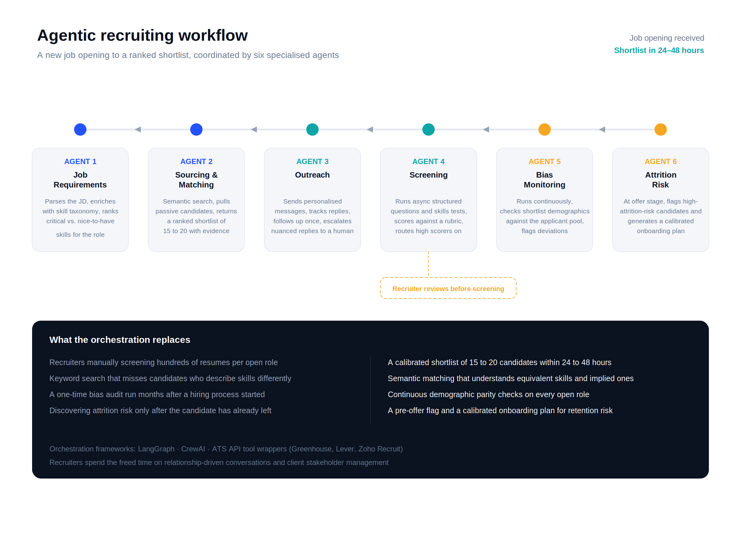 AI in HR Tech and Recruiting Software Development in 2026 5 03 agentic recruiting workflow