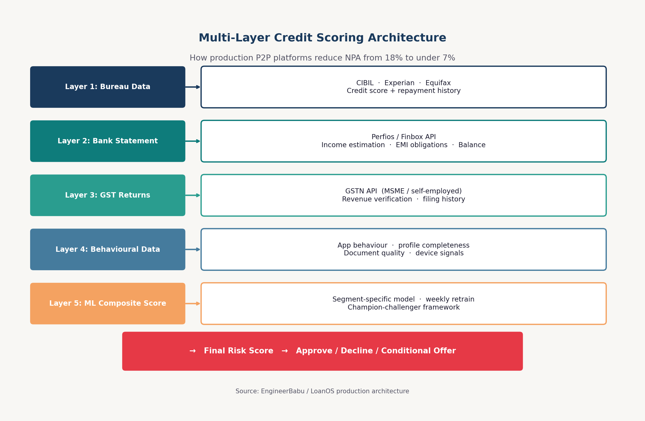 Multi-layer P2P credit scoring