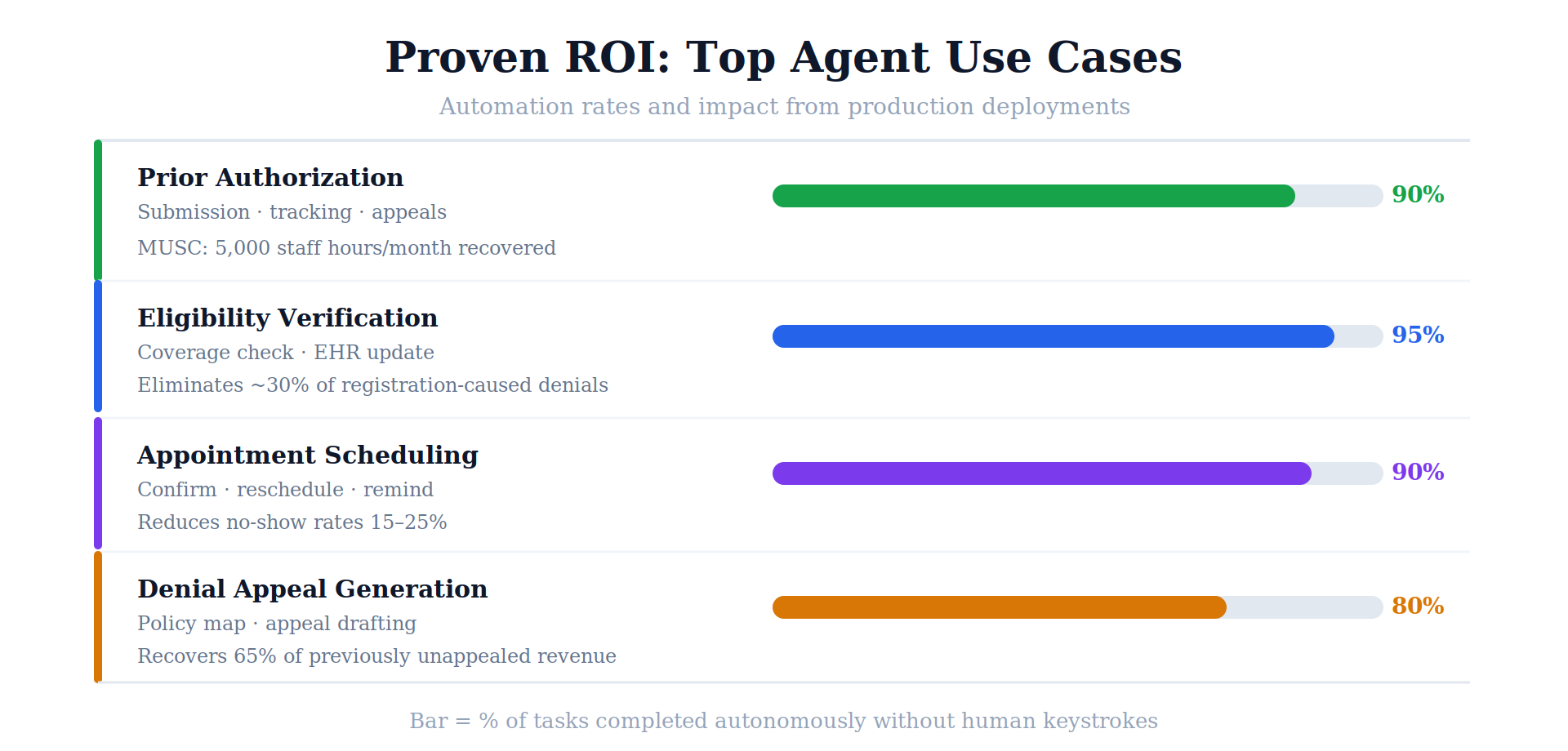 Agentic AI in US Healthcare: What's Actually Deployed, What's Hype, and What to Build in 2026 4 03 proven roi