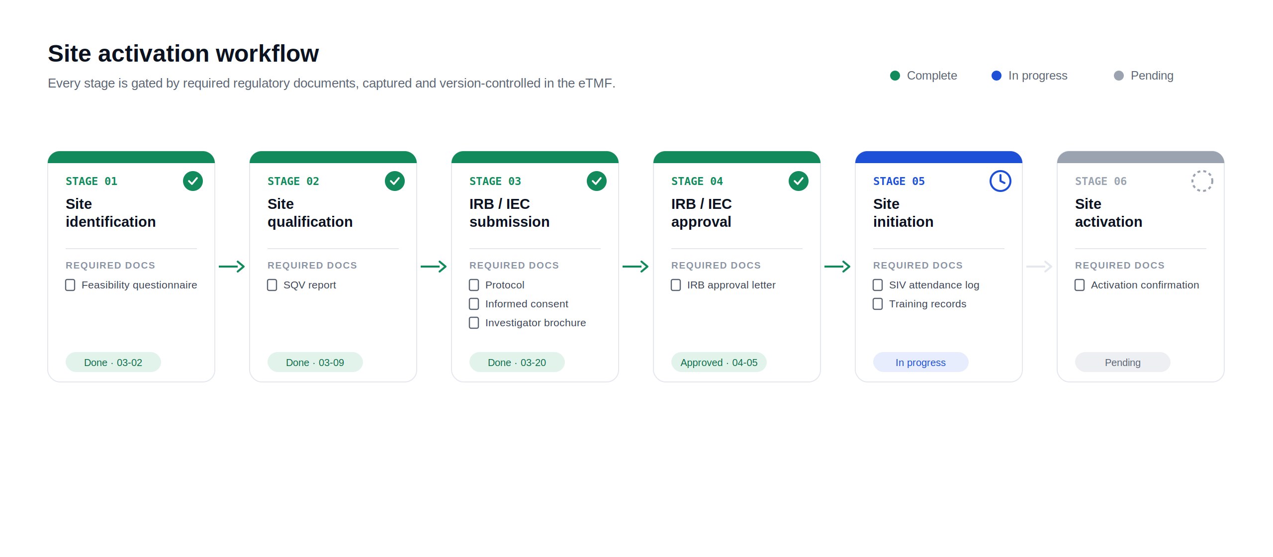 How to Build a Clinical Trial Management System - Protocol Tracking, Site Management, eTMF, FDA 21 CFR Part 11 2026 3 03 site workflow